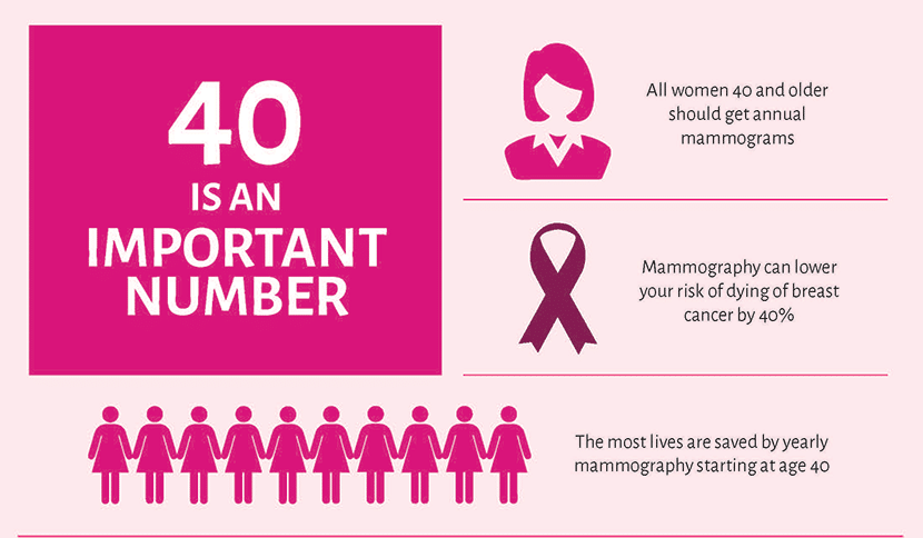 Mammography Really Does Save Lives